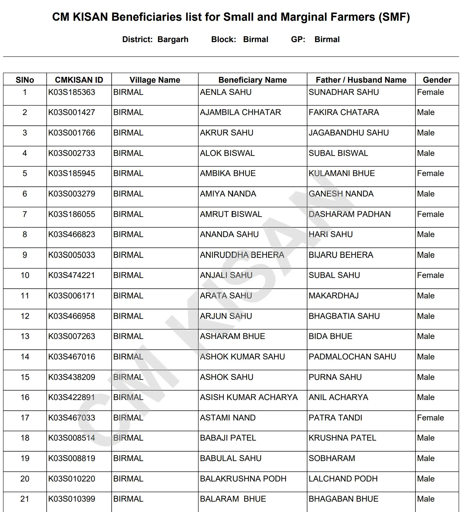 Aditi Sunil Tatkare New List